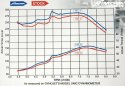 Układ Dolotowy Honda Civic 1.4 1.6 Simota H-003F Red