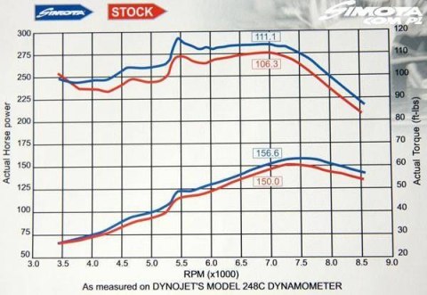 Układ Dolotowy Honda Civic 1.4 1.6 Simota H-003F Red